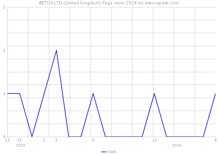 BETOS LTD (United Kingdom) Page visits 2024 