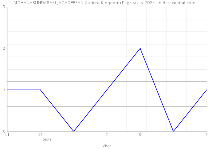 MOHANASUNDARAM JAGADEESAN (United Kingdom) Page visits 2024 