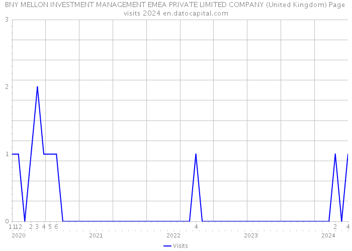 BNY MELLON INVESTMENT MANAGEMENT EMEA PRIVATE LIMITED COMPANY (United Kingdom) Page visits 2024 
