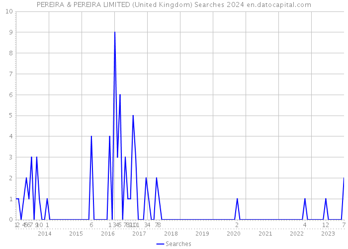 PEREIRA & PEREIRA LIMITED (United Kingdom) Searches 2024 