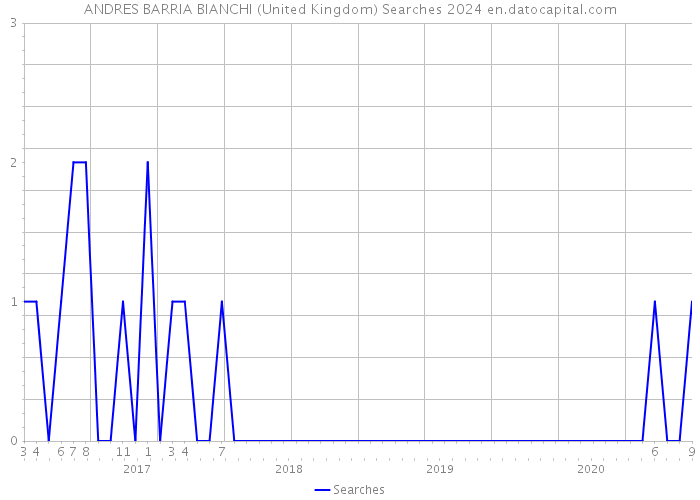 ANDRES BARRIA BIANCHI (United Kingdom) Searches 2024 