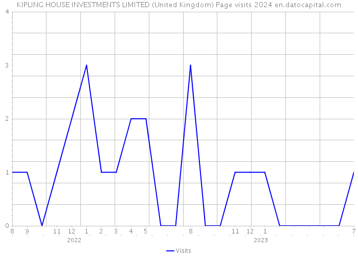 KIPLING HOUSE INVESTMENTS LIMITED (United Kingdom) Page visits 2024 