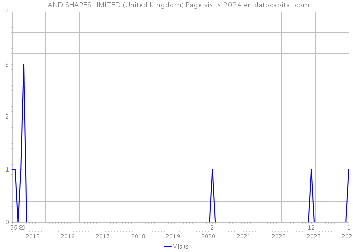 LAND SHAPES LIMITED (United Kingdom) Page visits 2024 