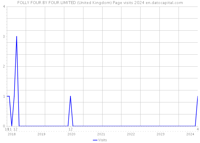 FOLLY FOUR BY FOUR LIMITED (United Kingdom) Page visits 2024 