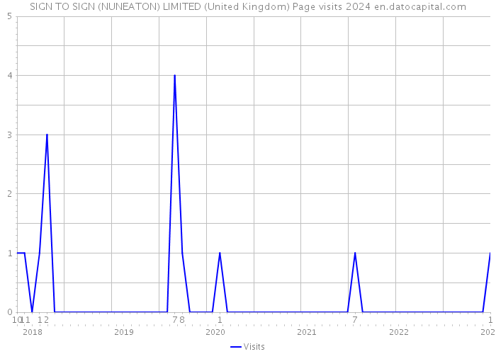 SIGN TO SIGN (NUNEATON) LIMITED (United Kingdom) Page visits 2024 