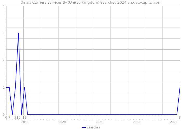 Smart Carriers Services Bv (United Kingdom) Searches 2024 