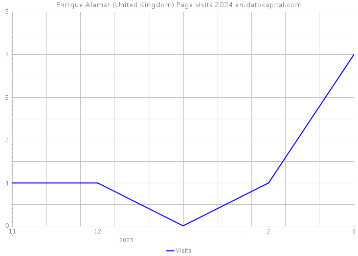 Enrique Alamar (United Kingdom) Page visits 2024 