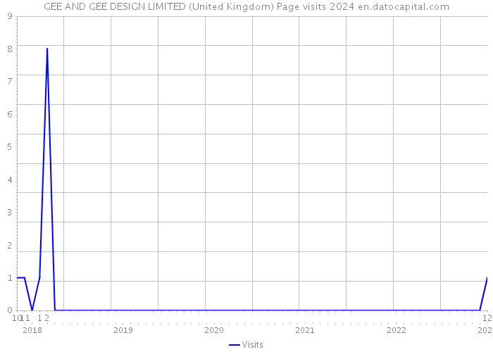 GEE AND GEE DESIGN LIMITED (United Kingdom) Page visits 2024 