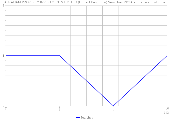 ABRAHAM PROPERTY INVESTMENTS LIMITED (United Kingdom) Searches 2024 
