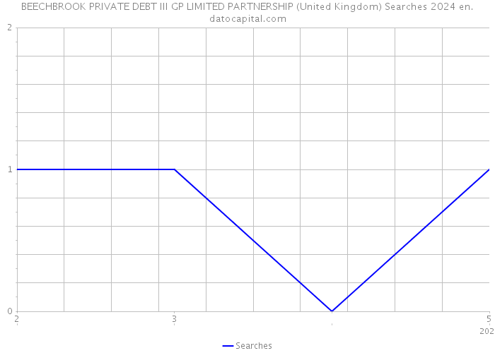 BEECHBROOK PRIVATE DEBT III GP LIMITED PARTNERSHIP (United Kingdom) Searches 2024 