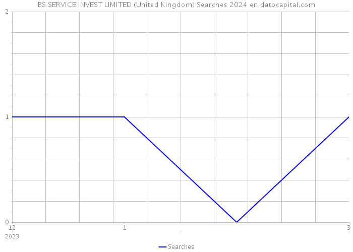 BS SERVICE INVEST LIMITED (United Kingdom) Searches 2024 