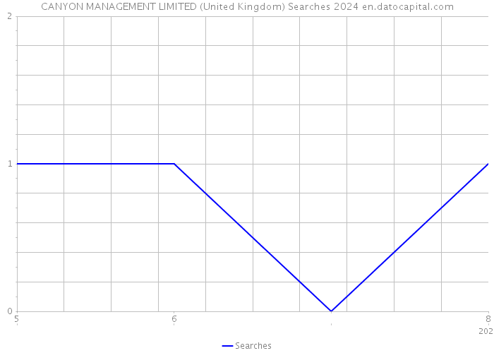 CANYON MANAGEMENT LIMITED (United Kingdom) Searches 2024 