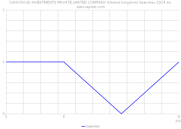 CANYON UK INVESTMENTS PRIVATE LIMITED COMPANY (United Kingdom) Searches 2024 