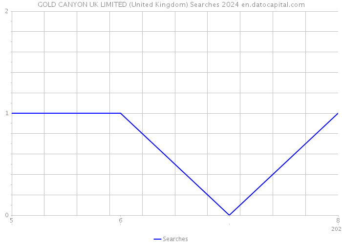 GOLD CANYON UK LIMITED (United Kingdom) Searches 2024 