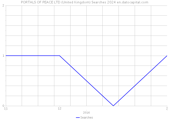 PORTALS OF PEACE LTD (United Kingdom) Searches 2024 