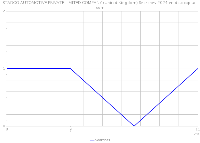 STADCO AUTOMOTIVE PRIVATE LIMITED COMPANY (United Kingdom) Searches 2024 