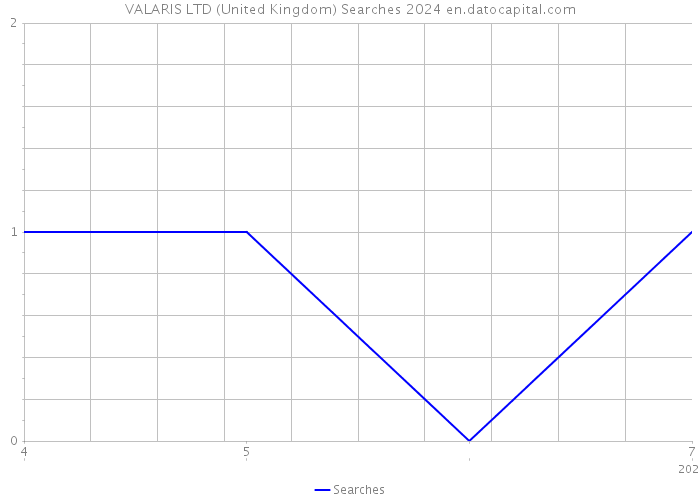 VALARIS LTD (United Kingdom) Searches 2024 