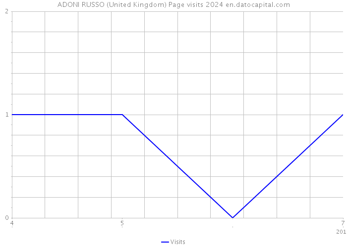 ADONI RUSSO (United Kingdom) Page visits 2024 