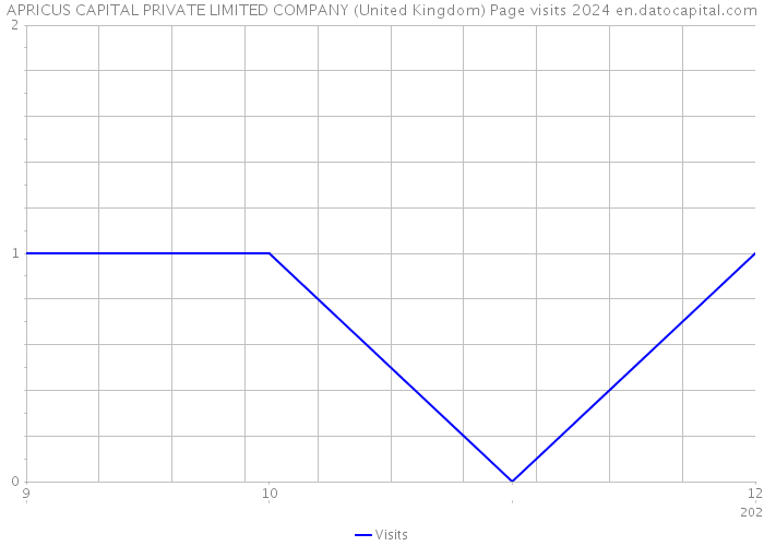 APRICUS CAPITAL PRIVATE LIMITED COMPANY (United Kingdom) Page visits 2024 