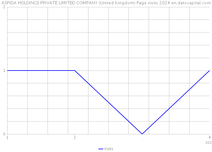 ASPIDA HOLDINGS PRIVATE LIMITED COMPANY (United Kingdom) Page visits 2024 