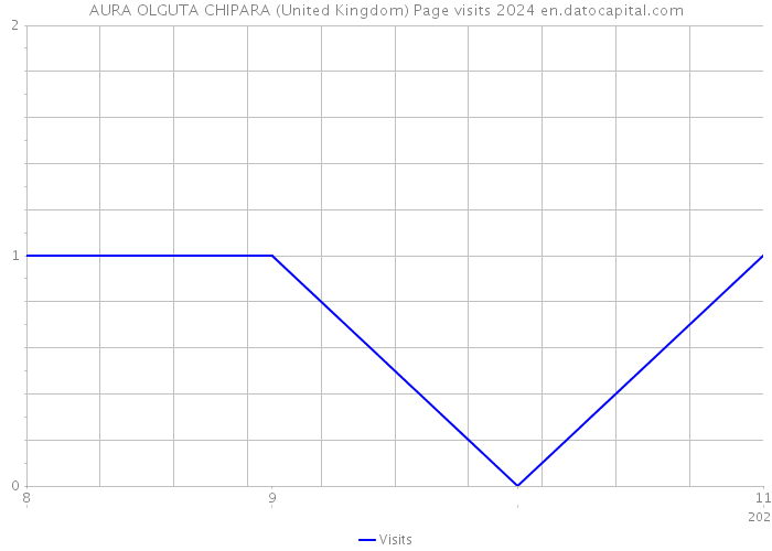 AURA OLGUTA CHIPARA (United Kingdom) Page visits 2024 