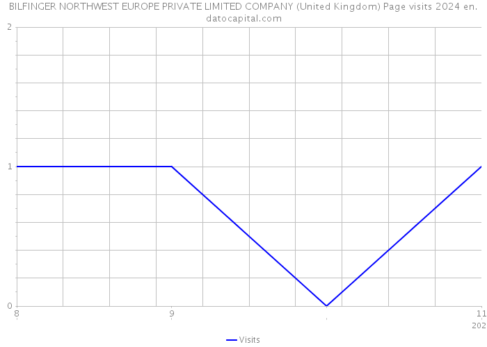 BILFINGER NORTHWEST EUROPE PRIVATE LIMITED COMPANY (United Kingdom) Page visits 2024 