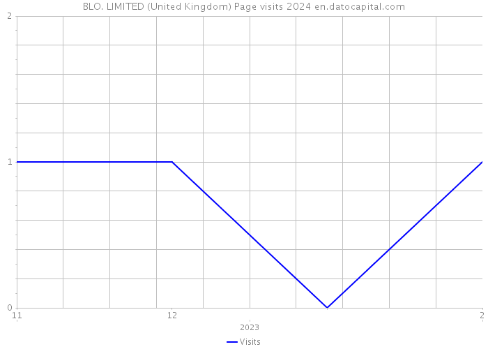 BLO. LIMITED (United Kingdom) Page visits 2024 