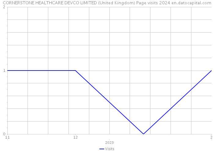 CORNERSTONE HEALTHCARE DEVCO LIMITED (United Kingdom) Page visits 2024 