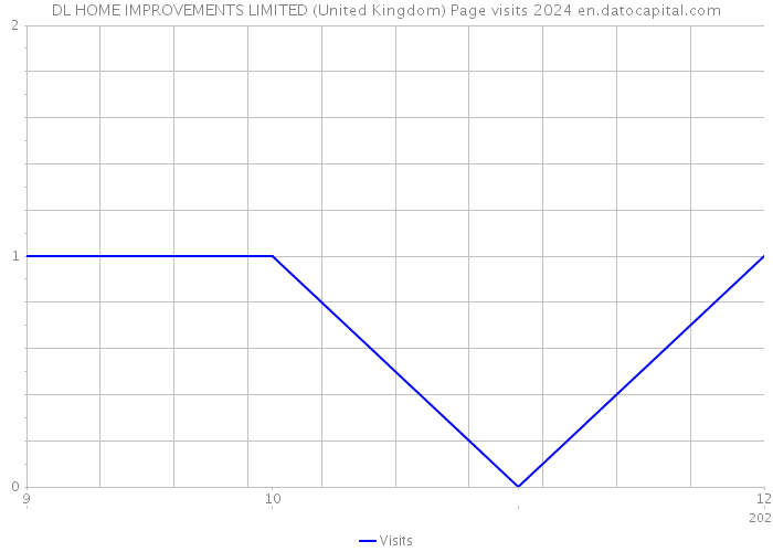 DL HOME IMPROVEMENTS LIMITED (United Kingdom) Page visits 2024 