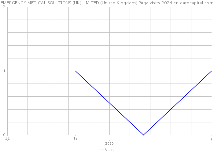 EMERGENCY MEDICAL SOLUTIONS (UK) LIMITED (United Kingdom) Page visits 2024 