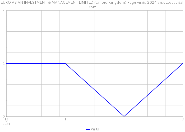 EURO ASIAN INVESTMENT & MANAGEMENT LIMITED (United Kingdom) Page visits 2024 