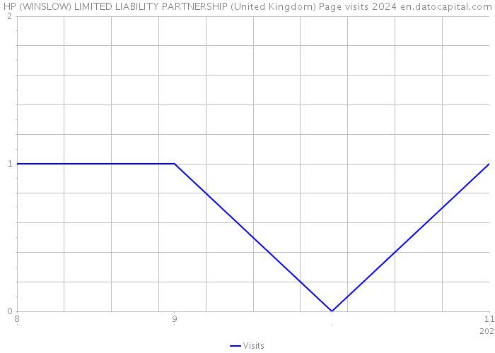 HP (WINSLOW) LIMITED LIABILITY PARTNERSHIP (United Kingdom) Page visits 2024 