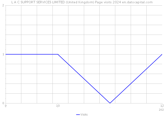 L A C SUPPORT SERVICES LIMITED (United Kingdom) Page visits 2024 
