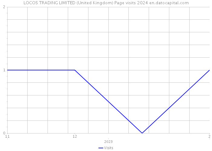 LOCOS TRADING LIMITED (United Kingdom) Page visits 2024 