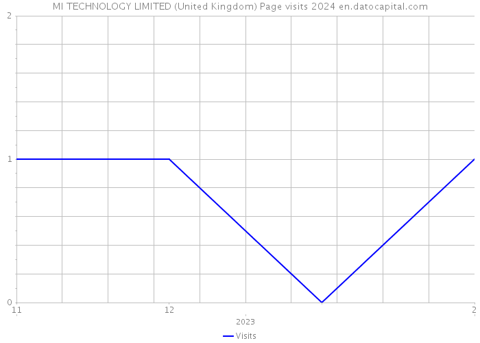 MI TECHNOLOGY LIMITED (United Kingdom) Page visits 2024 