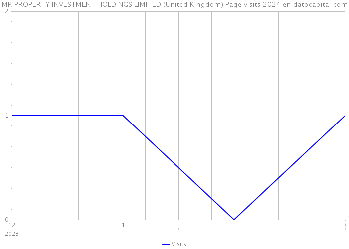 MR PROPERTY INVESTMENT HOLDINGS LIMITED (United Kingdom) Page visits 2024 