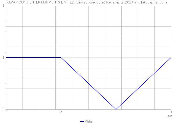 PARAMOUNT ENTERTAINMENTS LIMITED (United Kingdom) Page visits 2024 