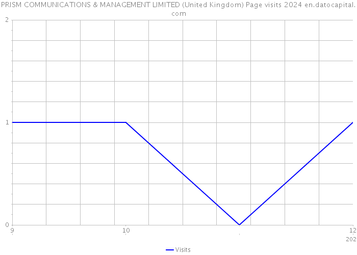 PRISM COMMUNICATIONS & MANAGEMENT LIMITED (United Kingdom) Page visits 2024 