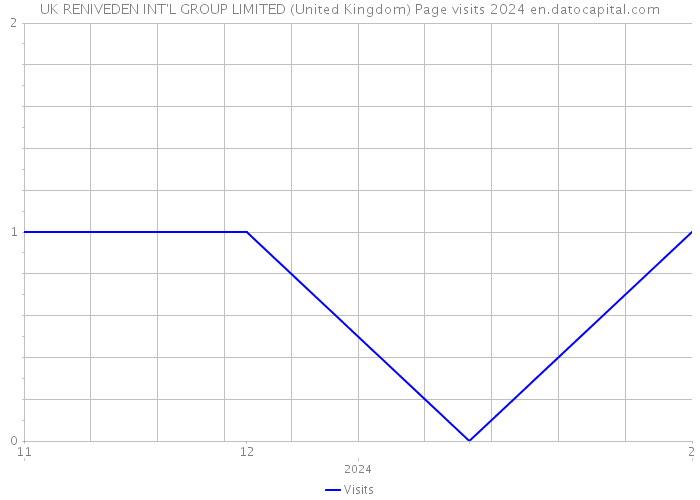 UK RENIVEDEN INT'L GROUP LIMITED (United Kingdom) Page visits 2024 