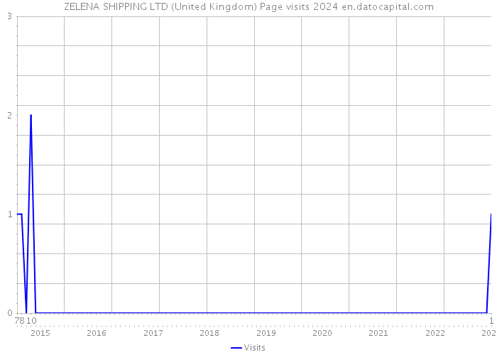 ZELENA SHIPPING LTD (United Kingdom) Page visits 2024 