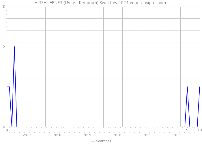 HIRSH LERNER (United Kingdom) Searches 2024 