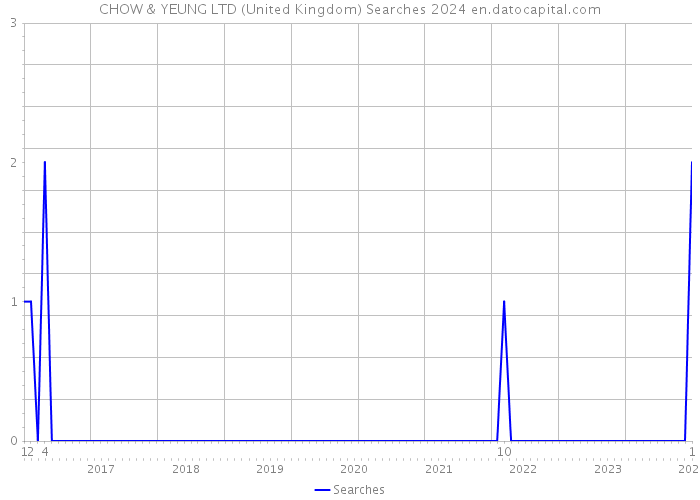 CHOW & YEUNG LTD (United Kingdom) Searches 2024 