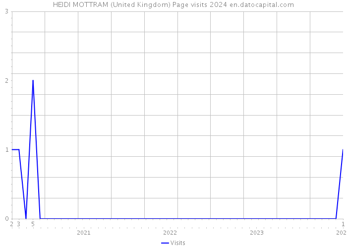 HEIDI MOTTRAM (United Kingdom) Page visits 2024 