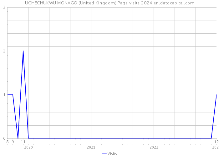 UCHECHUKWU MONAGO (United Kingdom) Page visits 2024 