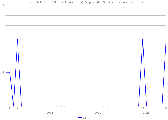 FESTINA LIMITED (United Kingdom) Page visits 2024 