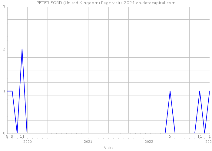PETER FORD (United Kingdom) Page visits 2024 