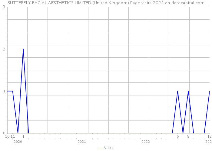 BUTTERFLY FACIAL AESTHETICS LIMITED (United Kingdom) Page visits 2024 