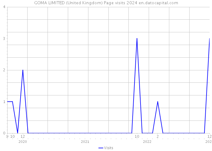 GOMA LIMITED (United Kingdom) Page visits 2024 