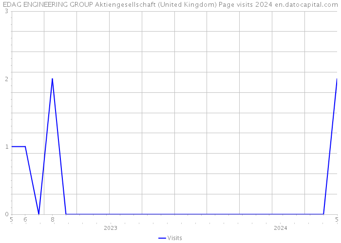 EDAG ENGINEERING GROUP Aktiengesellschaft (United Kingdom) Page visits 2024 