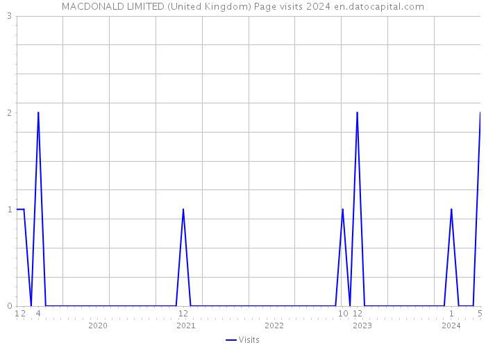 MACDONALD LIMITED (United Kingdom) Page visits 2024 
